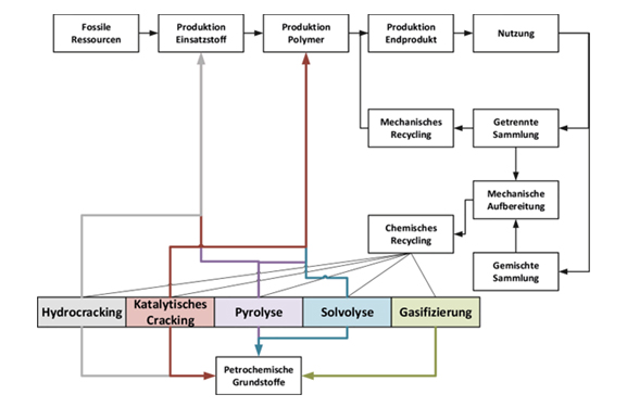 Lebenszyklus chemisches Recycling