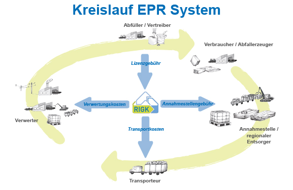 RIGK Kreislauf EPR System
