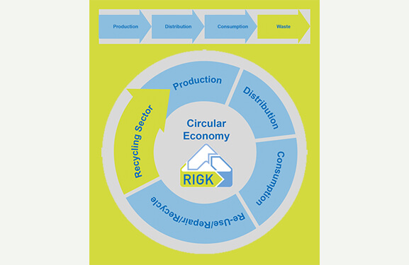 Circular Economy