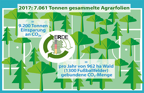 Gesammelte Agrarfolien Wald