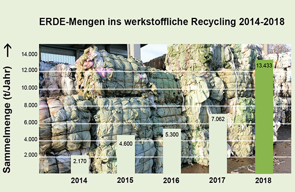 ERDE Rücknahmemengen 2014-2018