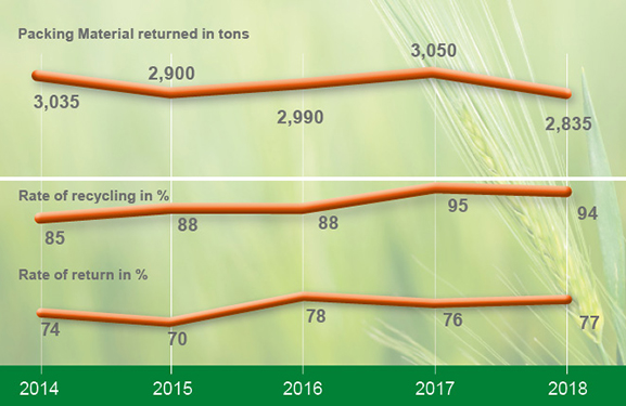 PAMIRA Rate of return 2018