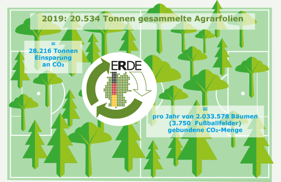 ERDE Treibhausgas-Einsparungen