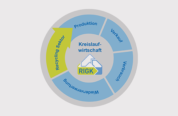 Kreisformige Pfeilgrafik der Kreislaufwirtschaft mit den Begriffen “Recycling Sektor”, “Produktion”, “Verkauf”, “Verbrauch” und “Wiederverwertung”