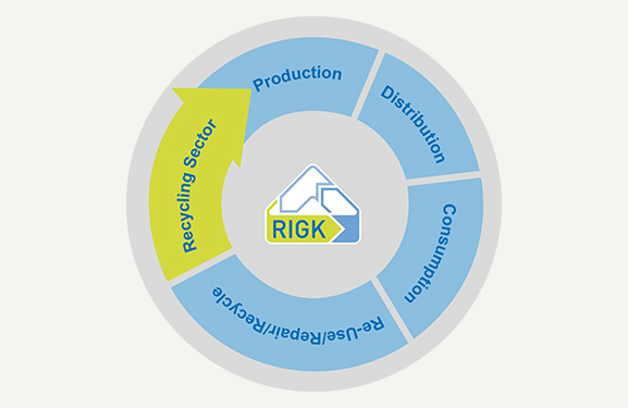 Circular arrow graphic of closed loop recycling management featuring the terms “recycling sector”, “production”, “sales”, “consumption” and “recycling”