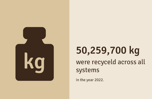 32,000,000 kg were recycelt over all systems