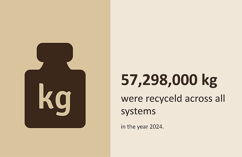 32,000,000 kg were recycelt over all systems