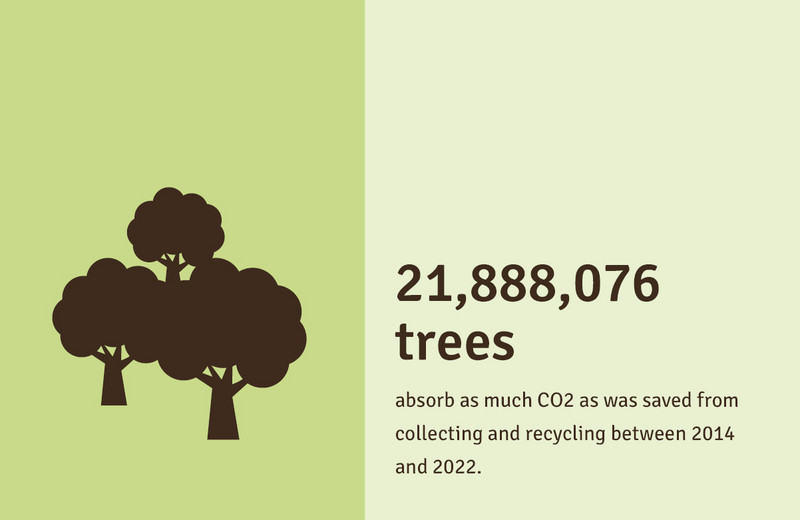 1.177.00 trees bind as much CO2 as was saved from 2014-2016 in the Crop Plastics Recycling Germany(ERDE)-SYSTEM through the collection and recycling of agricultural films.