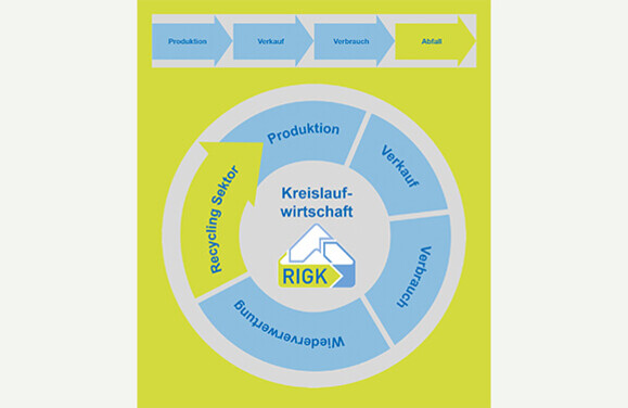 Circular Economy