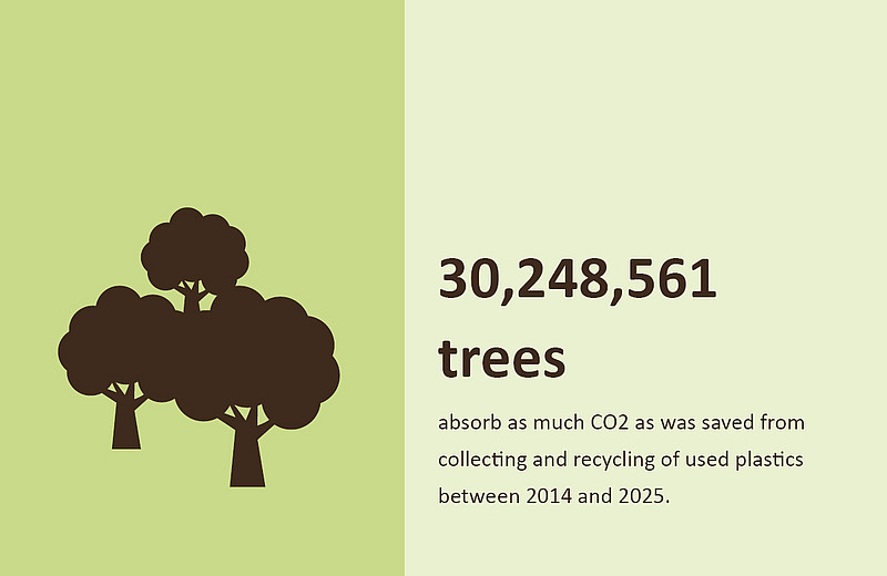 1.177.00 trees bind as much CO2 as was saved from 2014-2016 in the Crop Plastics Recycling Germany(ERDE)-SYSTEM through the collection and recycling of agricultural films.