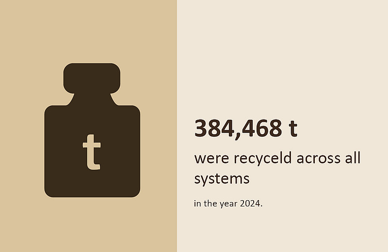 32,000,000 kg were recycelt over all systems