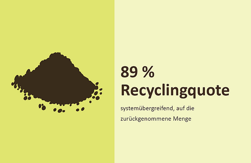 Recyclingquote