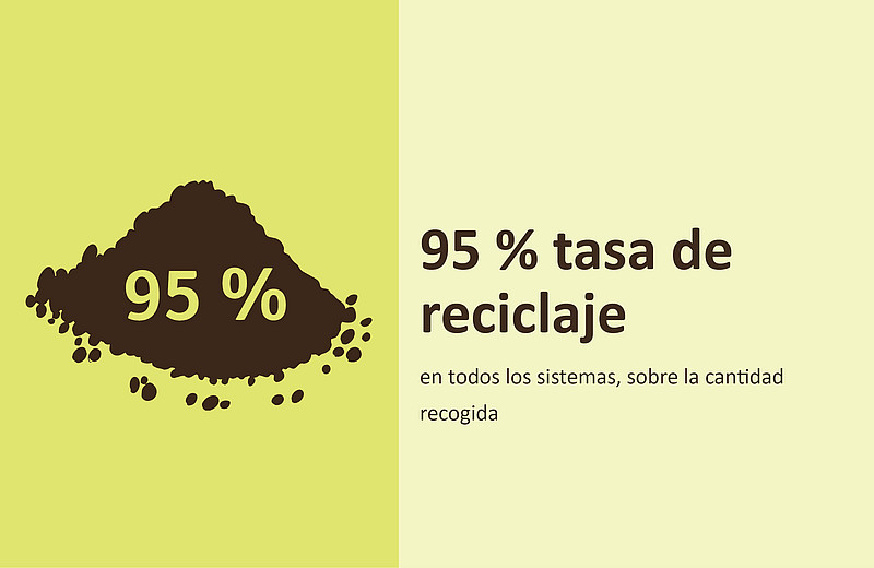  90 % tasa de reciclaje en la cantidad retirada.