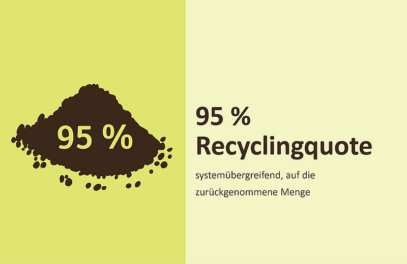 Recyclingquote