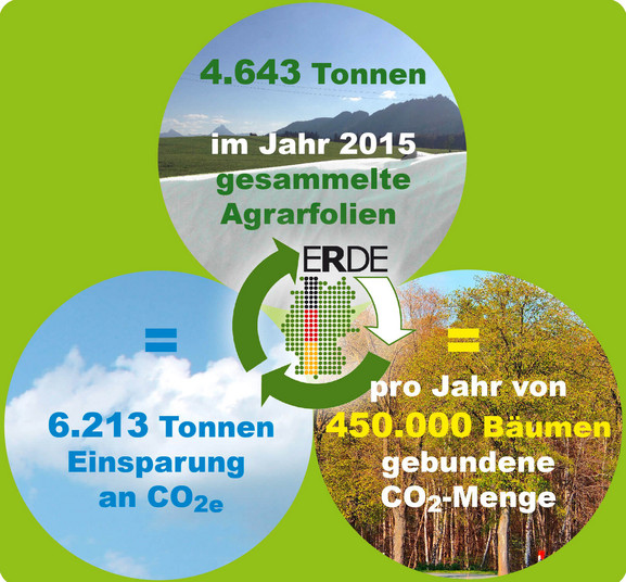 ERDE Klimaschutz Zertifikat 2015