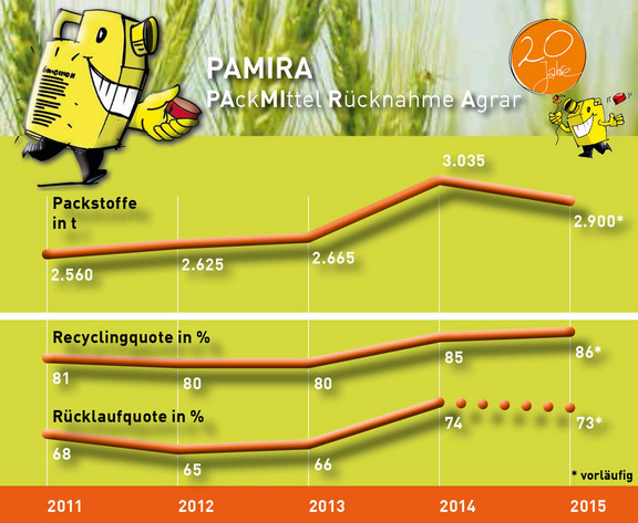 Image 20 Jahre Pamira