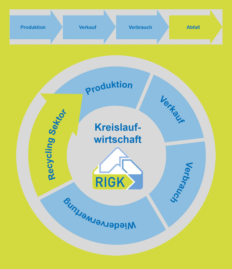 Circular Economy