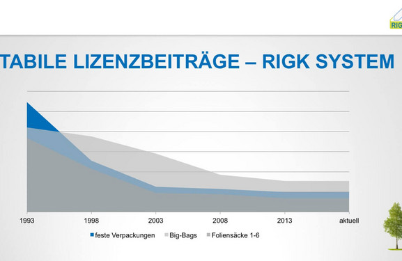 Stabile Lizenzbeitraege RIGK System licence fees