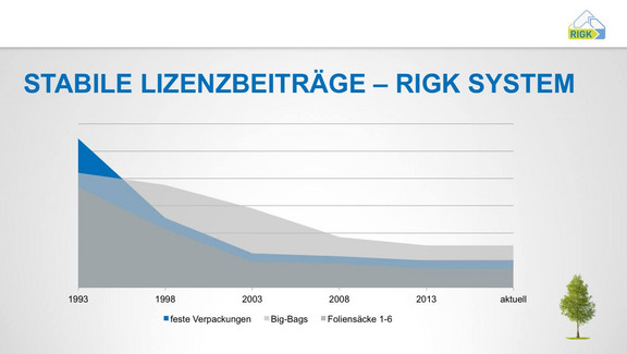 Stabile Lizenzbeitraege RIGK System licence fees