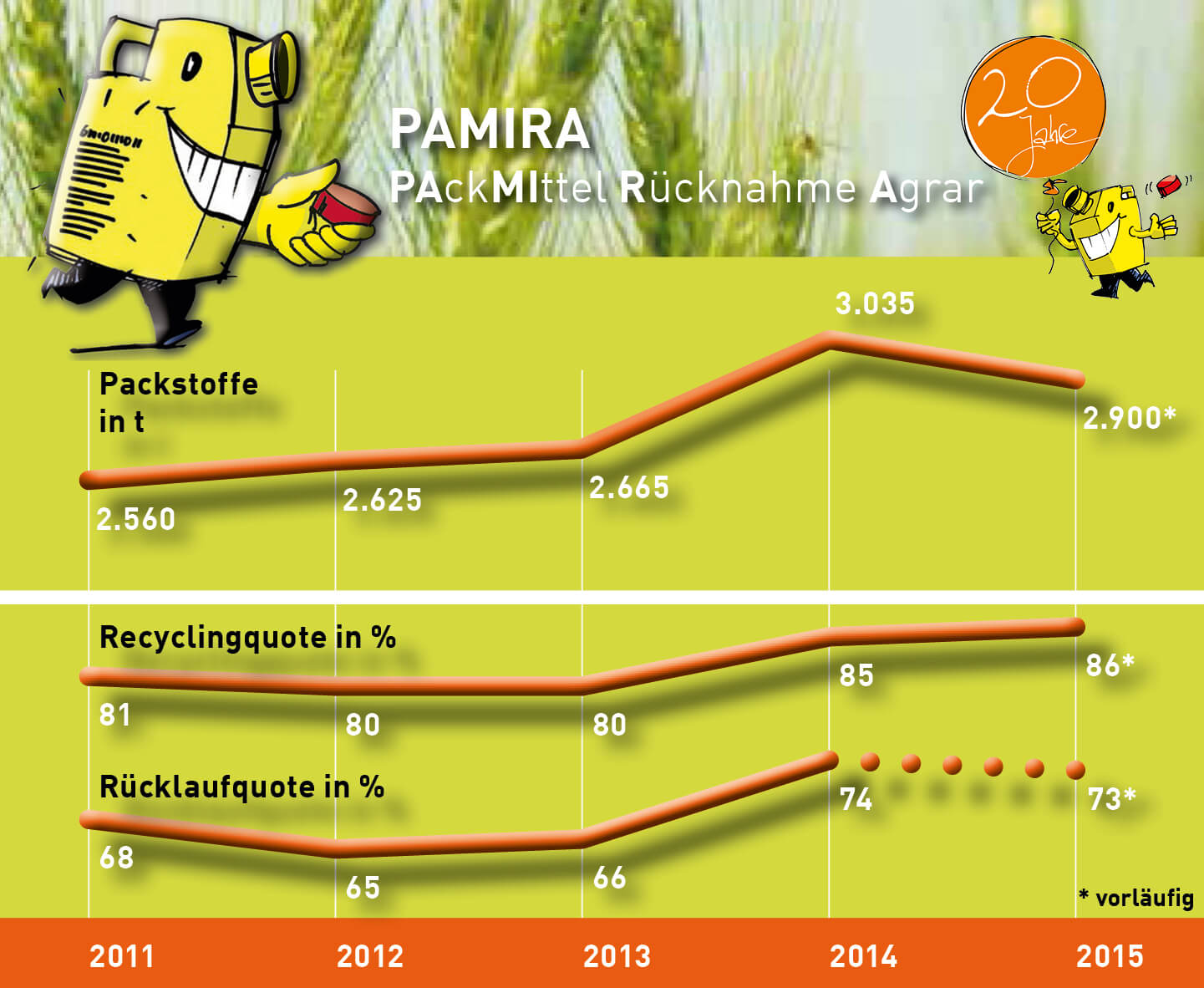 20 years of PAMIRA, new CO2 balances, successful international